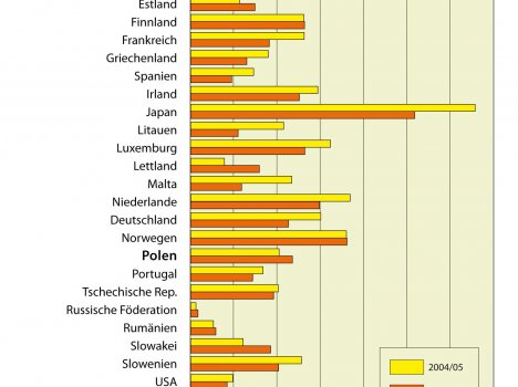 Grafiken zum Text | Polen-Analysen | bpb.de