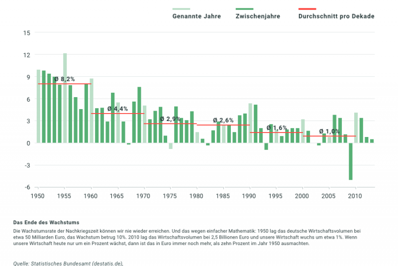 Die Entwicklung des deutschen Wirtschaftswachstums Anthropozän bpb.de