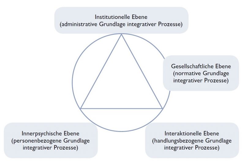Das Modell integrativer Prozesse | inklusiv politisch bilden | bpb.de