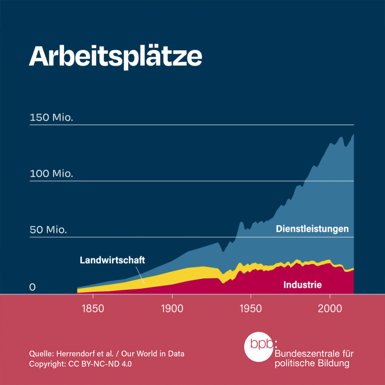 Farbfoto: Arbeitsplätze in den USA