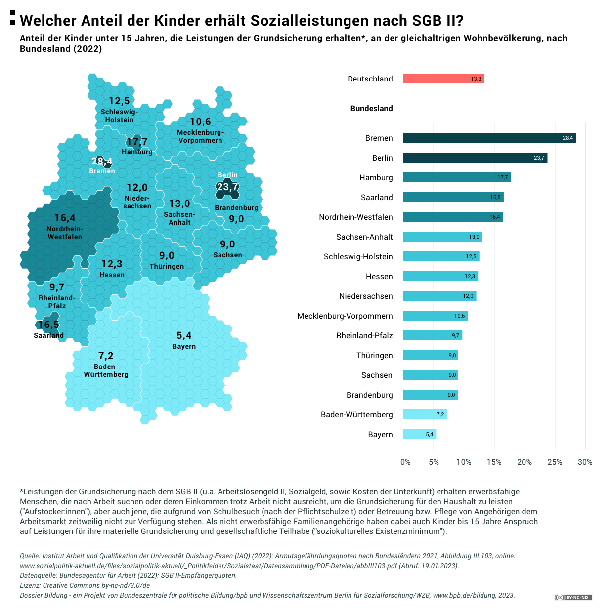 Welcher Anteil der Kinder erhält Sozialleistungen nach SGB II?