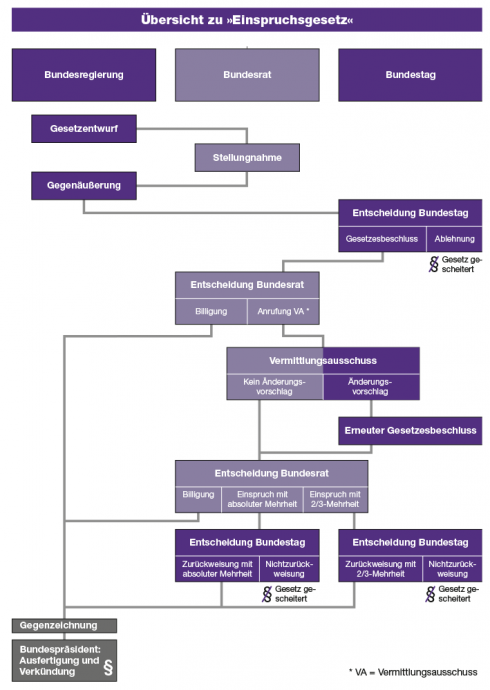 Schematischer Verlauf des Gesetzgebungsverfahrens bei Einspruchsgesetzen