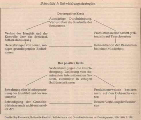 Entwicklungsstrategien und Satellitentechnologie | APuZ 19/1983
