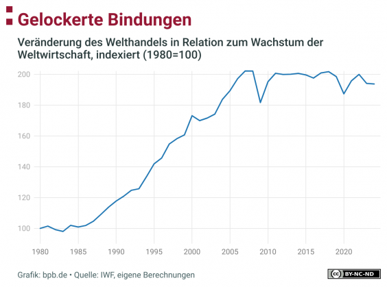 Liniendiagramm zeigt die Veränderung des Welthandels im Verhältnis zum Wachstum der Weltwirtschaft von 1980 bis 2020, indexiert auf 1980 gleich 100. Der Index steigt von 100 im Jahr 1980 auf über 200 im Jahr 2020. Es gibt einen stetigen Anstieg bis etwa 2008, gefolgt von Schwankungen mit einem leichten Aufwärtstrend. Trotzdem hat der Index nie wieder die Werte vor der Finanzkrise 2008 erreicht.