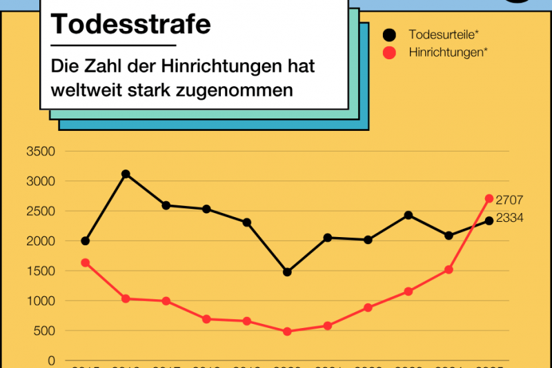 Zunahme der weltweiten Hinrichtungen | Deine tägliche Dosis Politik ...