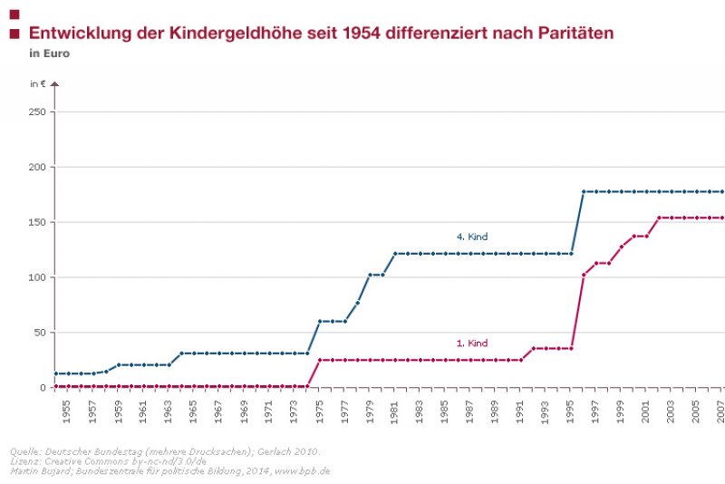 Entwicklung der Kindergeldhöhe seit 1954, absolut | Familienpolitik ...