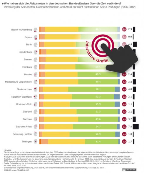 Wie haben sich die Abiturnoten in den Bundeslndern verndert? (2006-2012)   nach Jahren | Bildung | bpb.de