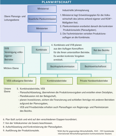Planwirtschaft | bpb.de