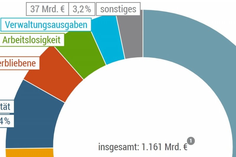 Sozialbudget Die soziale Situation in Deutschland bpb.de
