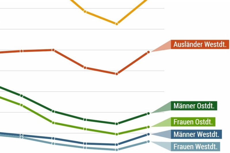 Sind mehr Deutsche oder Ausländer arbeitslos?