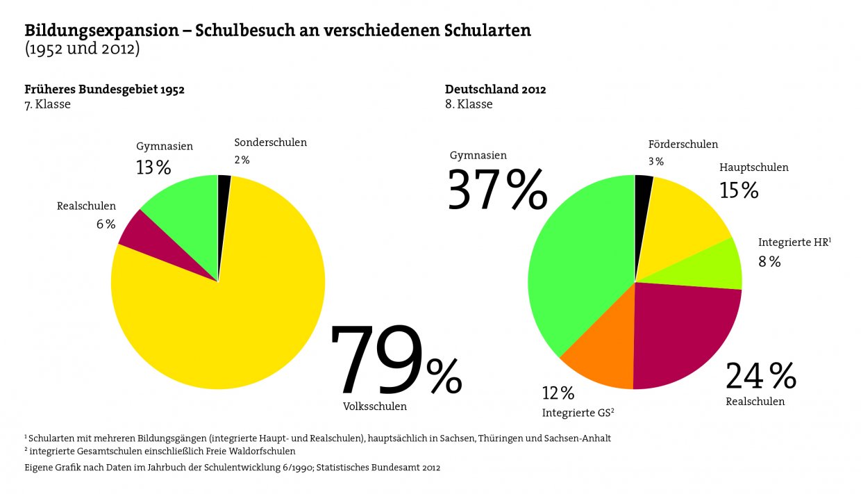 Bildungsexpansion - Schulbesuch an verschiedenen Schularten