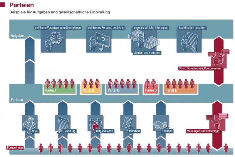 Was ist die Aufgabe der Parteien?