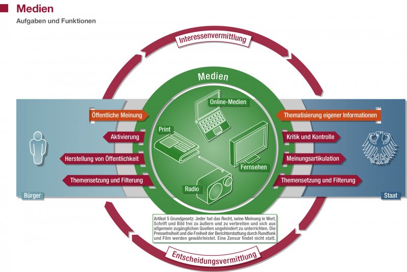 Medien 24 x Deutschland bpb.de