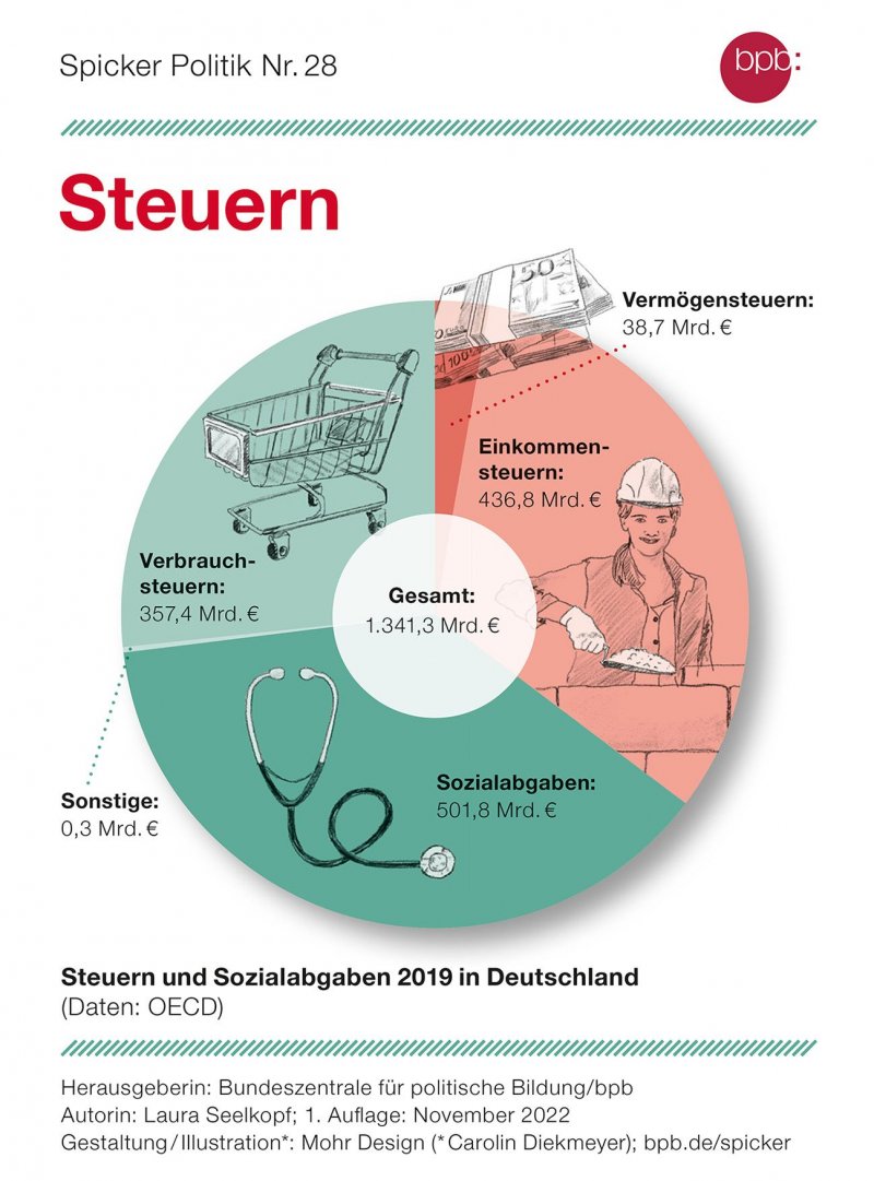 Steuern bpb.de