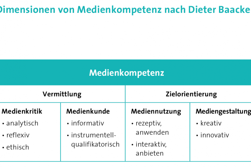Dimensionen von Medienkompetenz | Medienkompetenz in einer digitalen ...