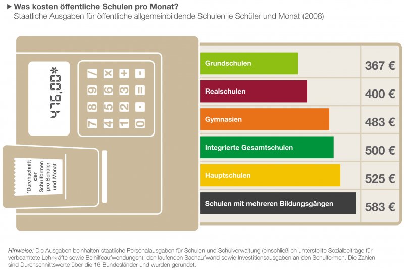 Was Kostet Eine Privatschule Im Monat www.bpb.de
