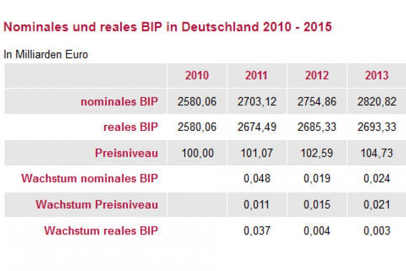 Wie Berechnet Man Das Bip Nominales und reales BIP | bpb.de