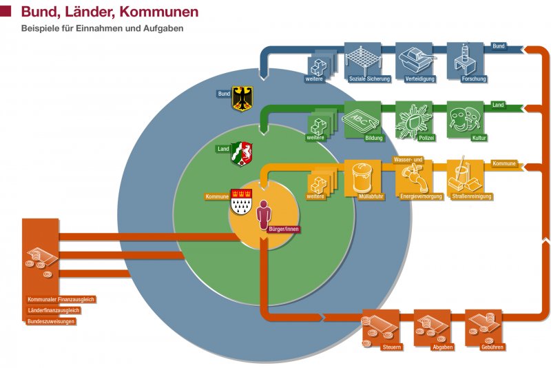 Bund, Länder und Kommunen | 24 x Deutschland | bpb.de