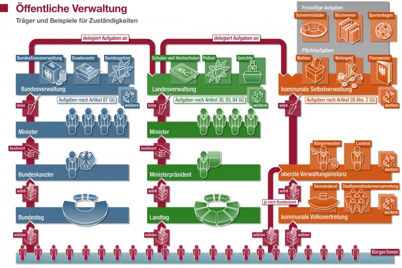 Träger der öffentlichen Verwaltung  bpb.de