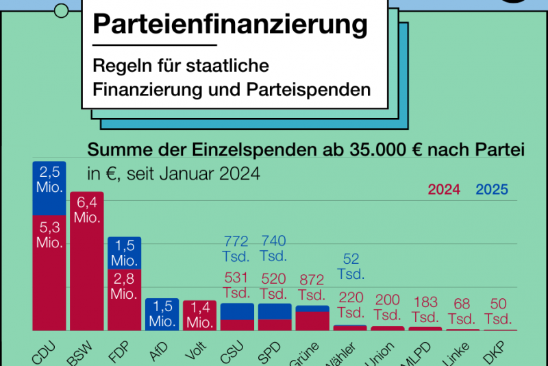 Parteienfinanzierung | Deine tägliche Dosis Politik | bpb.de