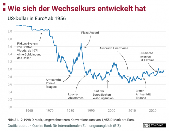 Diese Grafik zeigt die Entwicklung des Wechselkurses des US-Dollars gegenüber der D-Mark bzw. dem Euro von 1956 bis 2023. In den 1970er-Jahren fiel der Dollar nach dem Ende des Bretton-Woods-Systems und der Aufgabe der Goldbindung stark. Es folgten weitere Schwankungen, etwa durch politische Ereignisse wie den Amtsantritt Ronald Reagans, den Plaza Accord oder die Finanzkrise ab 2008. Insgesamt zeigt sich ein langfristiger Rückgang des Dollarwerts gegenüber der europäischen Währung mit einzelnen Erholungsphasen.