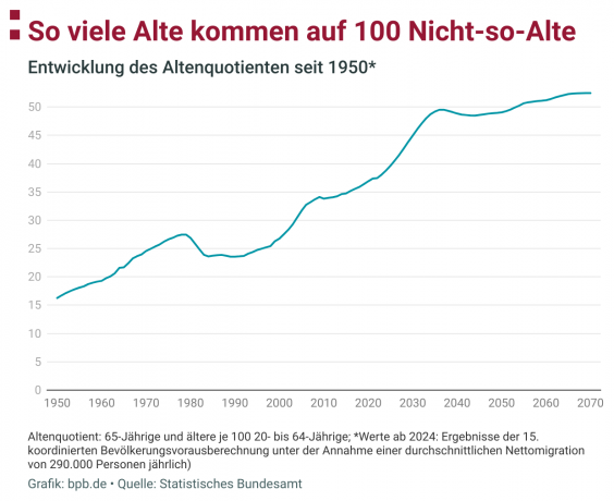 Grafik des Altenquotienten, 1950 bei ca. 15 lag, heute bei gut 35 und 207 bei über 50.