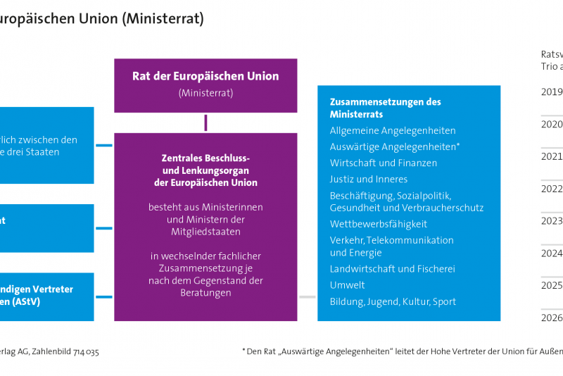 Der Rat der Europäischen Union Zusammensetzung und Aufgaben Deutsche EURatspräsidentschaft Der Rat der Europäischen Union Zusammensetzung und Aufgaben Deutsche EURatspräsidentschaft