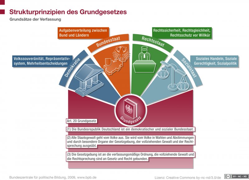 Strukturprinzipien Des Grundgesetzes | 24 X Deutschland | Bpb.De
