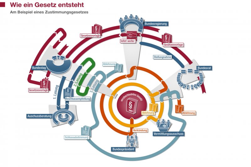 Wie Entstehen Gesetze In Deutschland Wie ein Gesetz entsteht | bpb.de