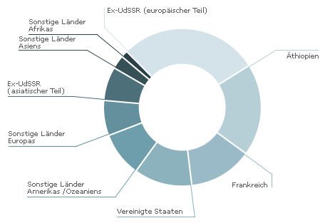 Abbildung 2: Herkunftsländer der Zuwanderer, 2006