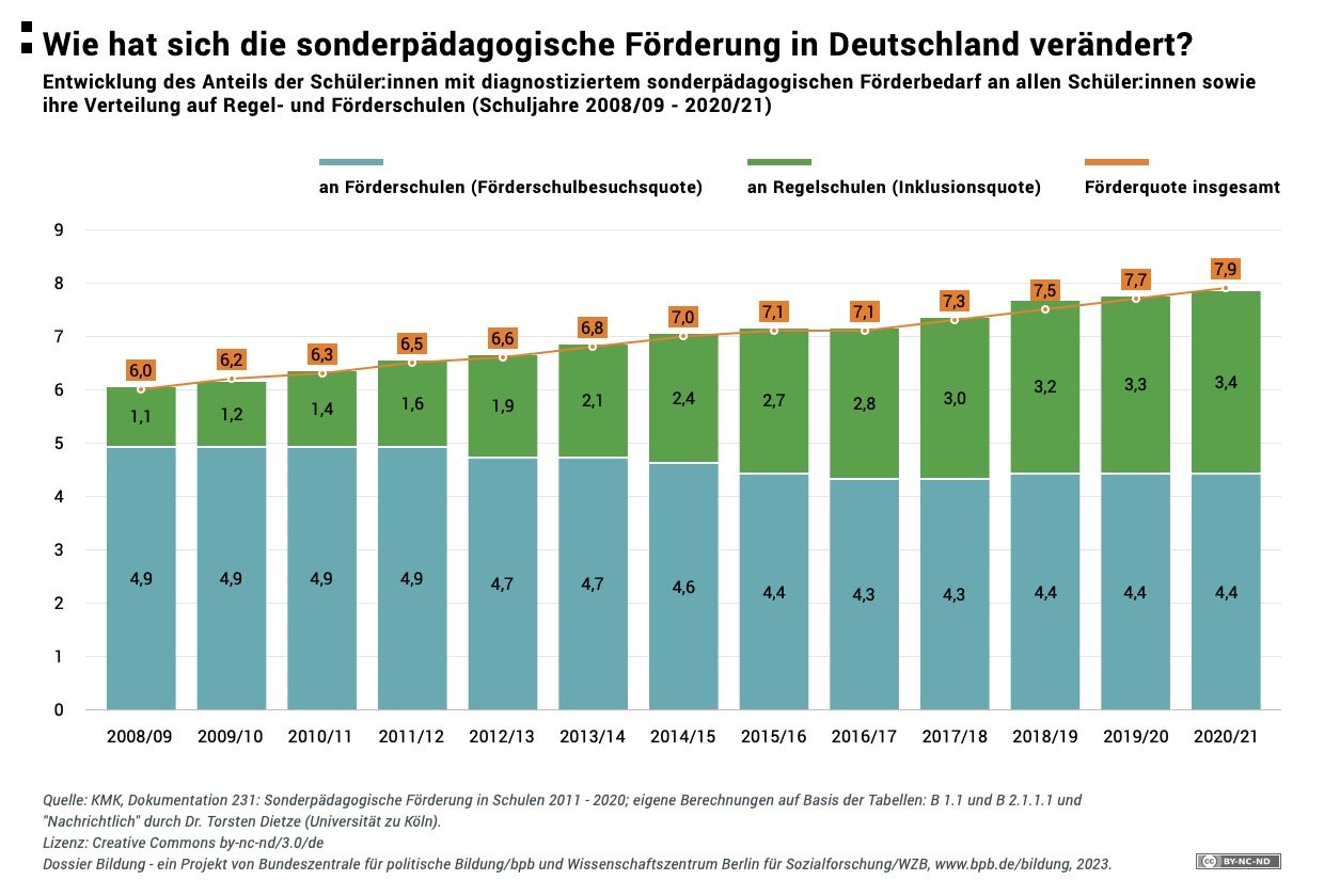 Wie hat sich die sonderpädagogische Förderung in Deutschland verändert?