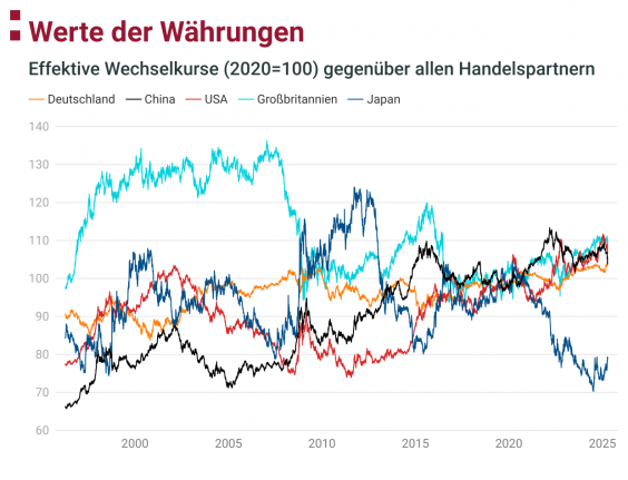 Diese Grafik zeigt die Entwicklung des Wechselkurses des US-Dollars gegenüber der D-Mark bzw. dem Euro von 1956 bis 2023. In den 1970er-Jahren fiel der Dollar nach dem Ende des Bretton-Woods-Systems und der Aufgabe der Goldbindung stark. Es folgten weitere Schwankungen, etwa durch politische Ereignisse wie den Amtsantritt Ronald Reagans, den Plaza Accord oder die Finanzkrise ab 2008. Insgesamt zeigt sich ein langfristiger Rückgang des Dollarwerts gegenüber der europäischen Währung mit einzelnen Erholungsphasen.