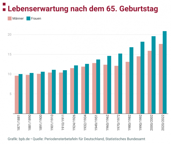 Grafik der Lebenserwartung nach dem 65. Geburtstag, die sich seit 1870 gut verdoppelt hat.
