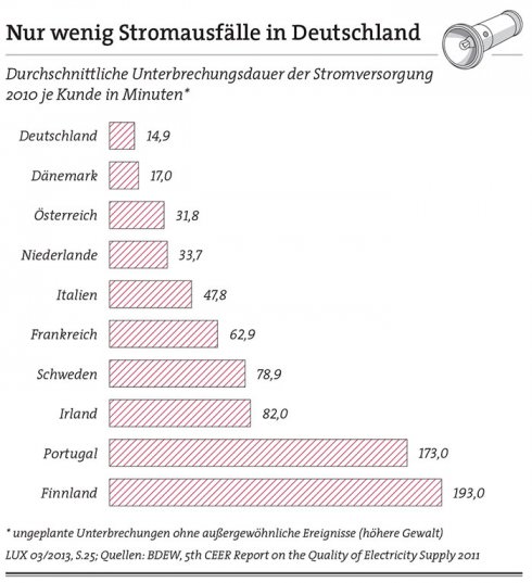 Was passiert mit Strom der nicht abgenommen wird? Was passiert mit Strom der nicht abgenommen wird?