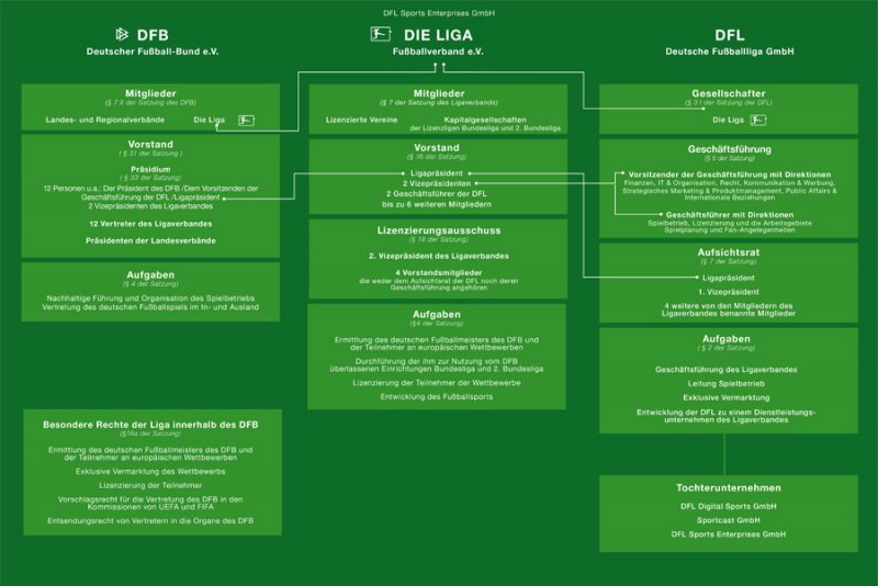 Wie wird die Organisation der Bundesliga durchgeführt und wer ist