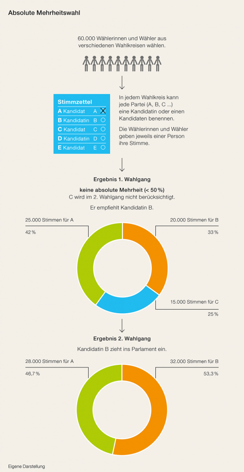 Wie viel braucht man für die absolute Mehrheit?