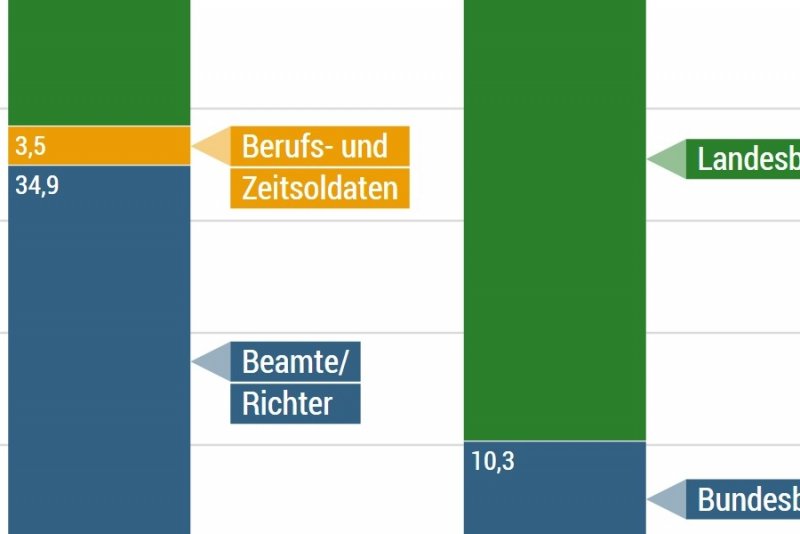Beschäftigte des öffentlichen Dienstes | bpb.de