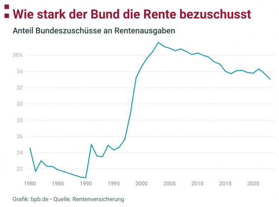 Grafik der Bundeszuschüsse an die Rentenkasse, die vor der Wende bei etwa 20% lagen, 2003 einen Höchststand mit mit 37% prozent erreichten und bis heute auf etwa 33% gesunken sind.