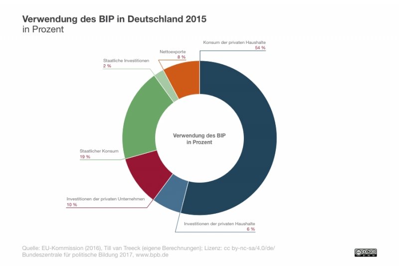 Entstehung, Verwendung und Verteilung des BIP