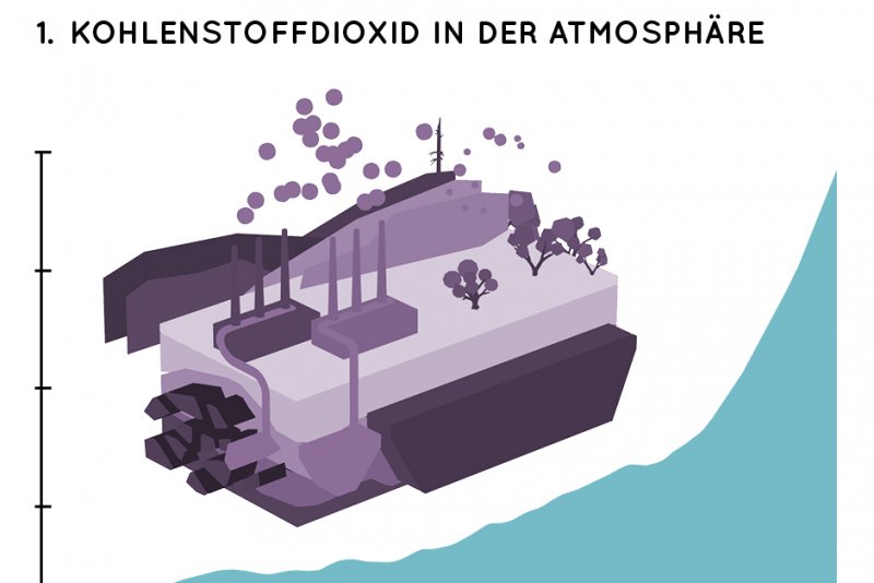 Kohlenstoffdioxid in der Atmosphäre | Anthropozän | bpb.de