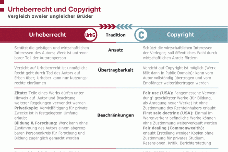 Urheberrecht und Copyright | Themen | bpb.de