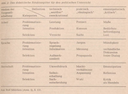 Wie weit bestimmen Curriculum-Verfahren das Curriculum? Zur Kontroverse um  das „didaktische Strukturgitter