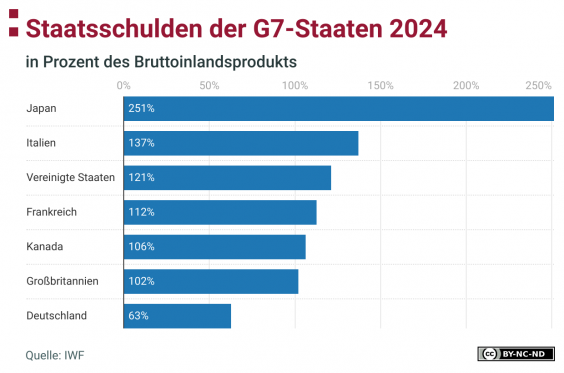 Die Grafik zeigt die Staatsschulden der G7-Staaten im Jahr 2024, angegeben in Prozent des Bruttoinlandsprodukts. Japan hat mit 251% die höchste Staatsverschuldung, gefolgt von Italien mit 137% und den Vereinigten Staaten mit 121%. Deutschland hat mit 63% die niedrigste Staatsverschuldung unter den dargestellten Ländern.