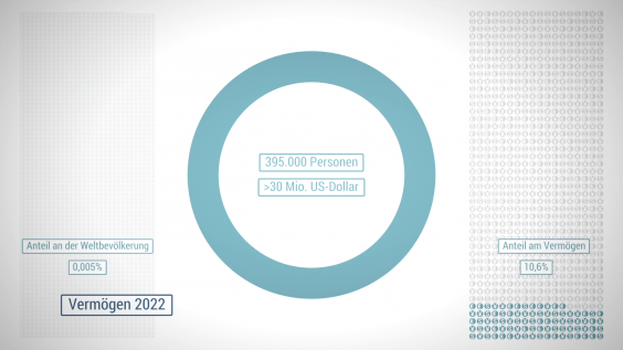 Vermögen Eine Grafik zeigt die Vermögensverteilung.