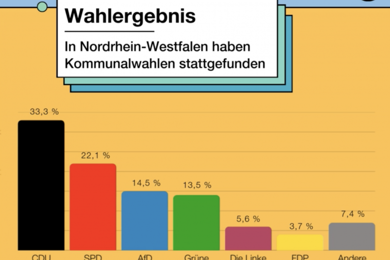 Wahlergebnis | Deine tägliche Dosis Politik | bpb.de