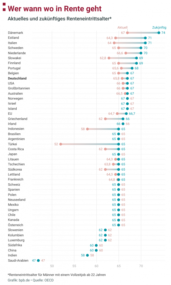 Vergleich der aktuellen und zukünfitgen Renteneintrittsalter verschiedener Länder. Spitzenreiter der Zukunft ist Dänemark mit 74 jahren, die meisten Länder liegen bei 67 oder 65 Jahren. 
