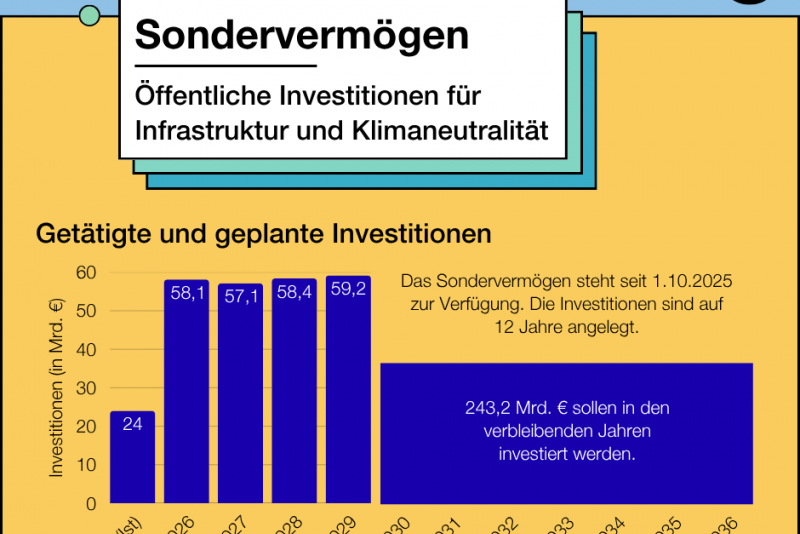 Sondervermögen | Deine tägliche Dosis Politik | bpb.de