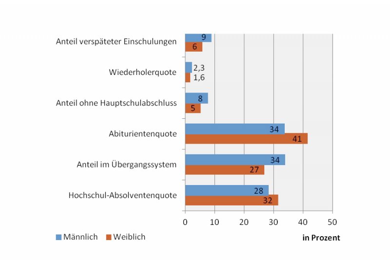 Geschlechtsspezifische Unterschiede in der Bildung | Bildung | bpb.de
