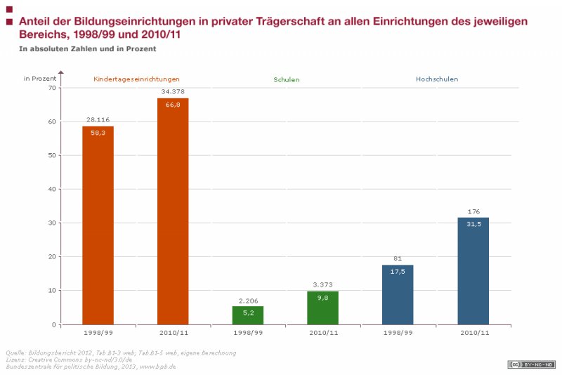 Bildungseinrichtungen in privater Trägerschaft an allen Einrichtungen des jeweiligen Bereichs
