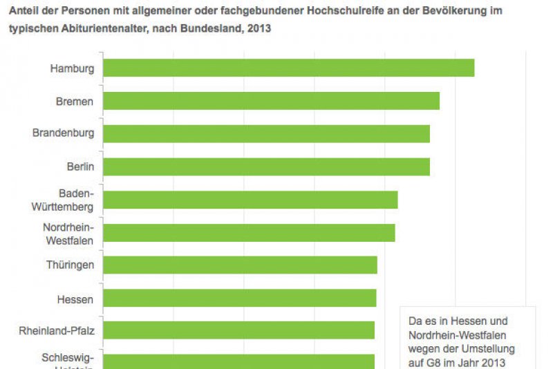 Welcher Anteil des Jahrgangs macht Abitur? bpb.de